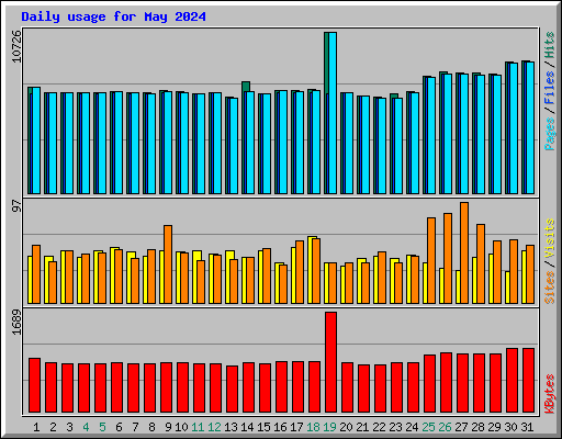 Daily usage for May 2024