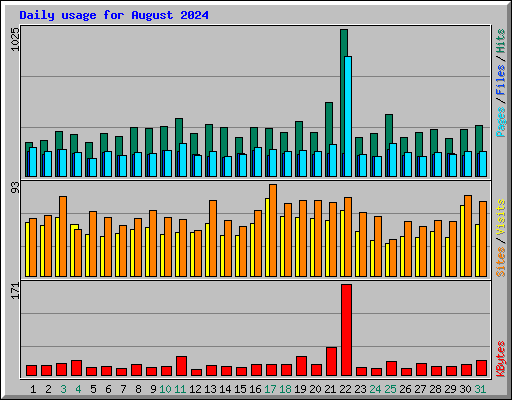 Daily usage for August 2024