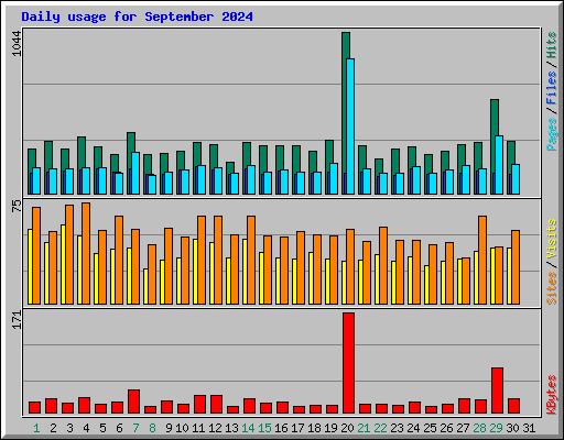 Daily usage for September 2024