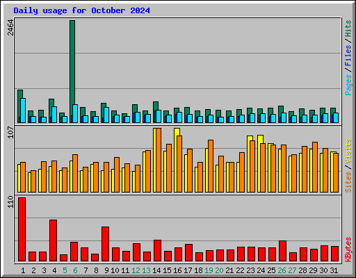 Daily usage for October 2024