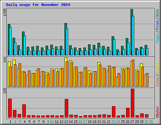 Daily usage for November 2024