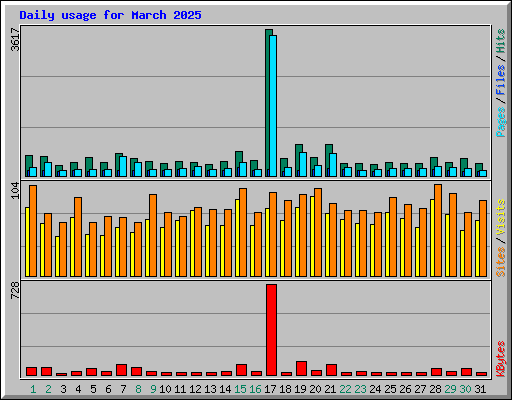 Daily usage for March 2025