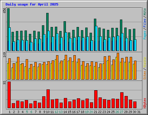 Daily usage for April 2025