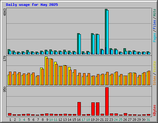 Daily usage for May 2025