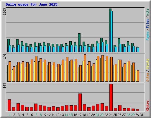 Daily usage for June 2025
