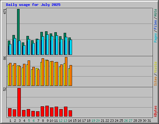Daily usage for July 2025